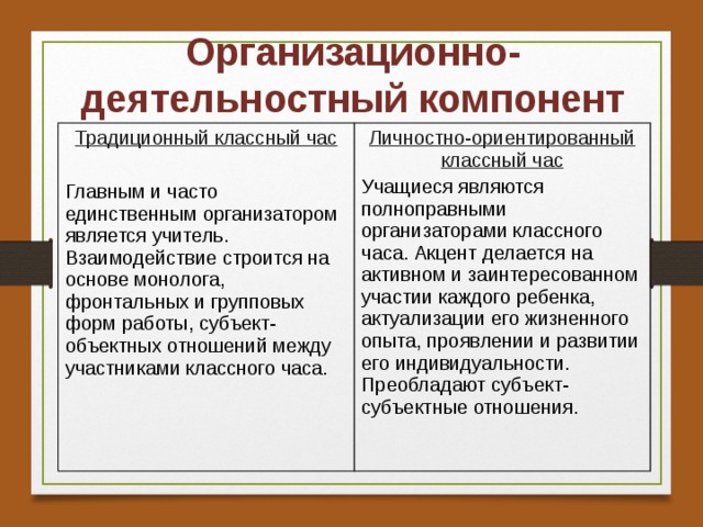 Организационно-деятельностный компонент Традиционный классный час Главным и часто единственным организатором является учитель. Взаимодействие строится на основе монолога, фронтальных и групповых форм работы, субъект-объектных отношений между участниками классного часа. Личностно-ориентированный классный час Учащиеся являются полноправными организаторами классного часа. Акцент делается на активном и заинтересованном участии каждого ребенка, актуализации его жизненного опыта, проявлении и развитии его индивидуальности. Преобладают субъект-субъектные отношения. 