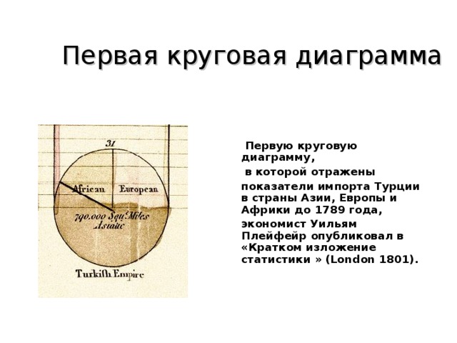 Когда появились диаграммы