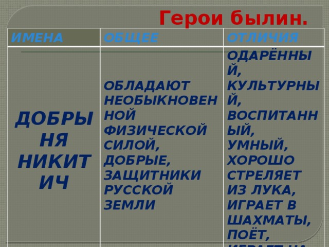 Название том героев. Имена былинных героев 3 класс. Общая характеристика героев былин. Образы героев былин и сказок 2 кл. Список героев былин 10 имен.