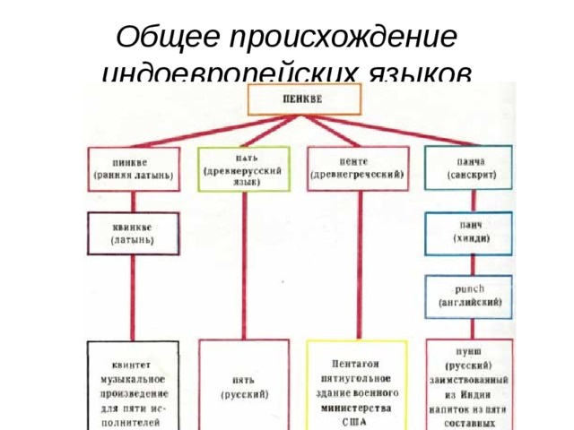 Индоевропейская семья языков относится