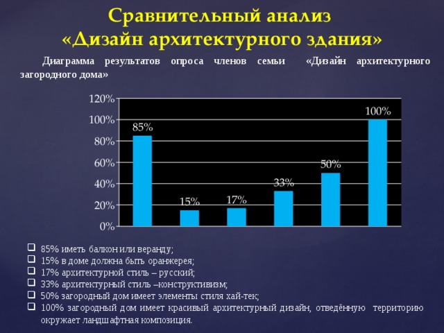 Сравнительный анализ  «Дизайн архитектурного здания»  Диаграмма результатов опроса членов семьи «Дизайн архитектурного загородного дома» 85% иметь балкон или веранду ; 15% в доме должна быть оранжерея; 17% архитектурной стиль – русский; 33% архитектурный стиль –конструктивизм; 50% загородный дом имеет элементы стиля хай-тек; 100% загородный дом имеет красивый архитектурный дизайн, отведённую территорию окружает ландшафтная композиция. 