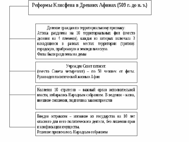 Схема государственного устройства в афинах по законам клисфена