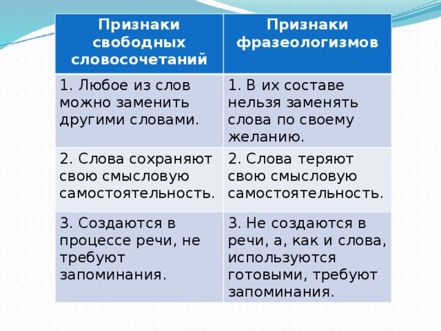 Признаки свободных словосочетаний Признаки фразеологизмов 1. Любое из слов можно заменить другими словами. 1. В их составе нельзя заменять слова по своему желанию. 2. Слова сохраняют свою смысловую самостоятельность. 2. Слова теряют свою смысловую самостоятельность. 3. Создаются в процессе речи, не требуют запоминания. 3. Не создаются в речи, а, как и слова, используются готовыми, требуют запоминания.