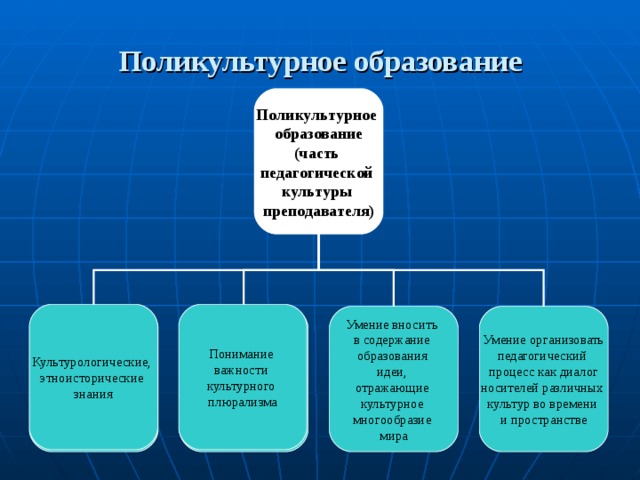 Поликультурное образование