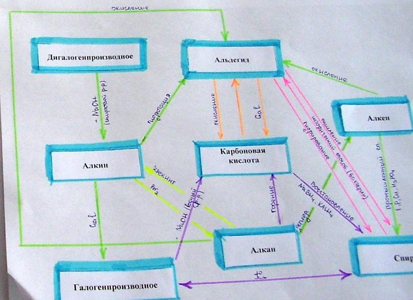 Генетическая связь натрия. Генетическая связь органических соединений. Генетическая связь карбоновых кислот. Схема генетической связи между классами органических соединений. Расскажите о генетической связи между классами органических веществ.