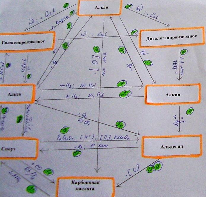 Генетическая связь карбоновых кислот с другими классами органических соединений отражена в схеме 11