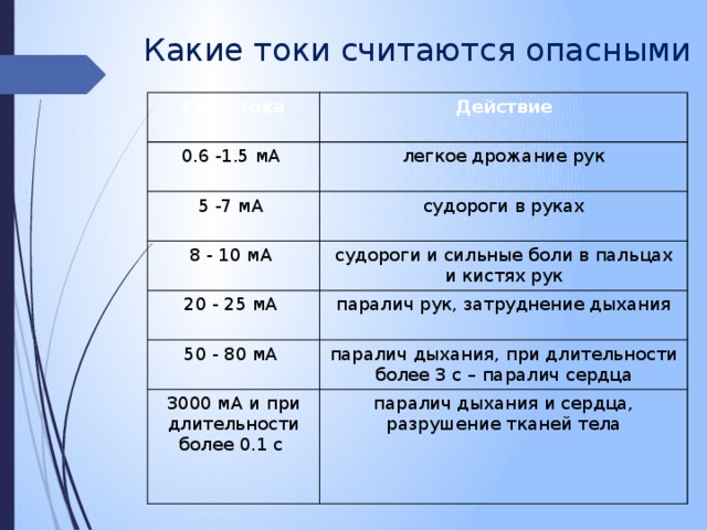 Какие токи считаются опасными Сила тока Действие 0.6 -1.5 мА 5 -7 мА  легкое дрожание рук 8 - 10 мА судороги в руках судороги и сильные боли в пальцах и кистях рук 20 - 25 мА паралич рук, затруднение дыхания 50 - 80 мА паралич дыхания, при длительности более 3 с – паралич сердца 3000 мА и при длительности более 0.1 с паралич дыхания и сердца, разрушение тканей тела 