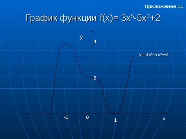 Приложение 11 График функции f ( x )= 3 x 5 -5х 3 +2  y 4 y= 3 x 5 -5х 3 +2 2 Приложение 11 -1 0 x 1