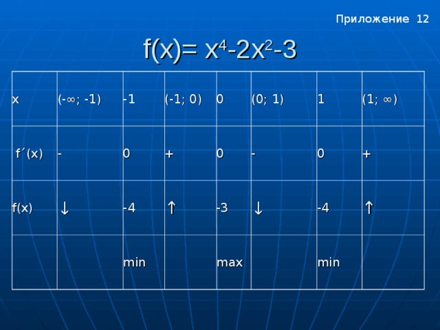 Приложение 12 f ( x )= x 4 - 2 х 2 -3 x  f ´( x ) (-∞; -1) - -1 f(x) ↓ 0 (-1; 0) + 0 -4 min 0 (0; 1) ↑ - 1 -3 max 0 ↓ (1; ∞) + -4 ↑ min Приложение 12