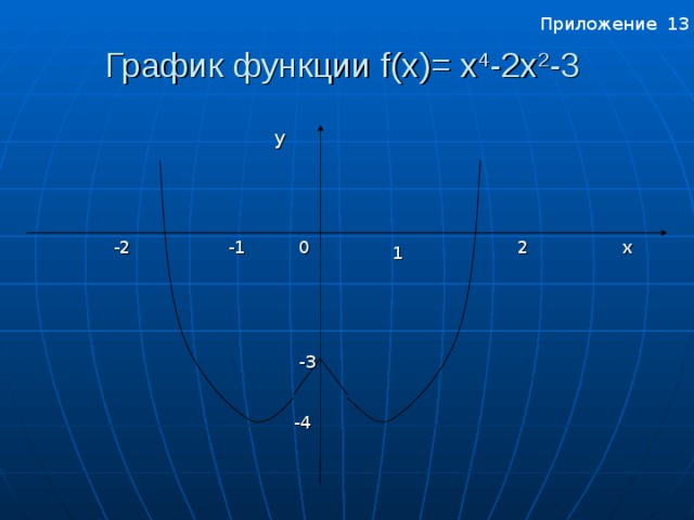 Приложение 13 График функции f ( x )= x 4 - 2 х 2 -3  y 0 x 2 -1 -2 1 -3 Приложение 13 -4