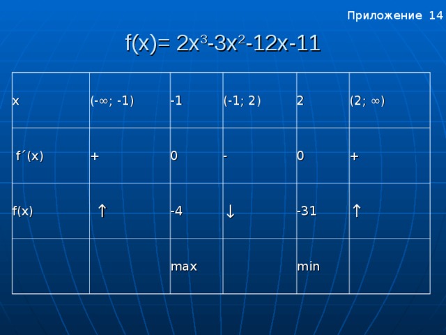 Приложение 14 f ( x )= 2x 3 - 3 х 2 -1 2 x-11 x (-∞; -1)  f ´( x ) + -1 f(x) ( -1 ; 2 ) 0 ↑ - -4 2 max 0 ↓ ( 2 ; ∞) + -31 ↑ min Приложение 14