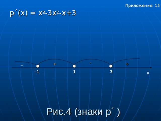 Приложение 15 p ´( x ) = х 3 -3 х 2 - х +3 - + + - 1 3 -1 x Приложение 15 Рис. 4 (знаки p ´ )