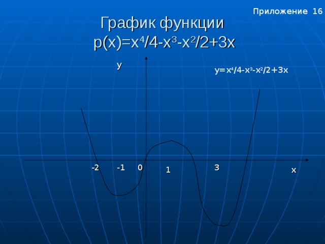 Приложение 16 График функции  р( x )= x 4 /4- x 3 -x 2 /2+3х  y y=x 4 /4- x 3 - x 2 /2+3х -2 -1 0 3 1 x Приложение 16