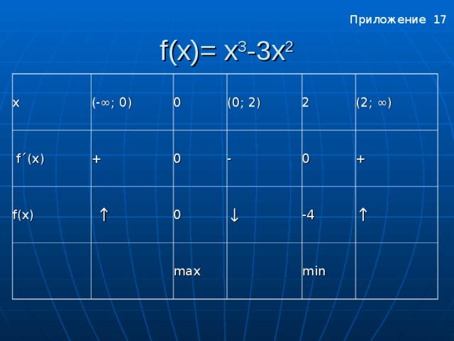 Приложение 17 f ( x )= x 3 - 3 х 2 x (-∞; 0 )  f ´( x ) + 0 f(x) ( 0 ; 2 ) 0 ↑ - 0 2 max 0 ↓ ( 2 ; ∞) + -4 ↑ min Приложение 17