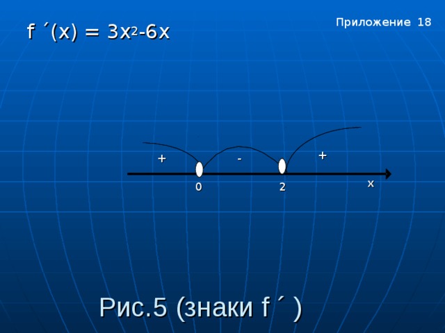 Приложение 18 f ´( x ) = 3x 2 - 6 х  + + - х  0 2 Приложение 18 Рис. 5 (знаки f ´ )