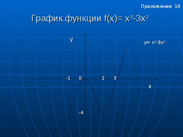 Приложение 19 График функции f ( x )= x 3 -3х 2    у  у= x 3 -3х 2 -1 2 3 0 Х Приложение 19 -4