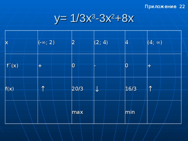 Приложение 22 y = 1/3x 3 - 3 х 2 +8x x (-∞; 2 )  f ´( x ) + 2 f(x) ( 2 ; 4 ) 0 ↑ - 20/3 4 max 0 ↓ ( 4 ; ∞) + 16/3 ↑ min Приложение 2