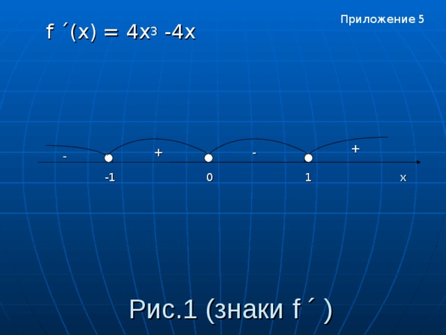 Приложение 5  f ´( x ) = 4 x 3 -4х + + - - 0 1 -1 x Приложение 5 Рис.1 (знаки f ´ )