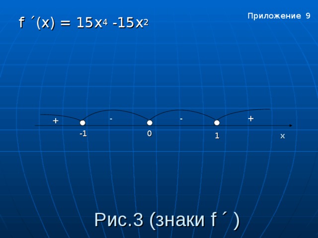 Приложение 9 f ´( x ) = 15x 4 - 15 х 2 - + - + 0 -1 1 x Приложение 9 Рис. 3 (знаки f ´ )
