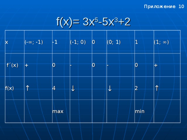 Приложение 10 f ( x )= 3 x 5 -5х 3 +2 x  f ´( x ) (-∞; -1) + -1 f(x) (-1; 0) ↑ 0 - 0 4 (0; 1) max 0 ↓ - 1 0 ↓ (1; ∞) + 2 ↑ min Приложение 10