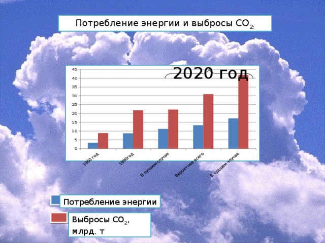 Потребление энергии и выбросы СО 2: 2020 год Потребление энергии Выбросы СО 2 , млрд. т 
