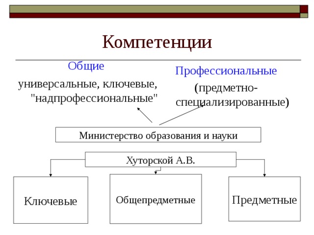 Компетенции Общие универсальные, ключевые, 