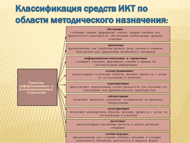 Средства икт технологий