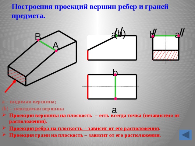 Построения проекций вершин ребер и граней предмета.    а – видимая вершина; (b) – невидимая вершина Проекция вершины на плоскость – есть всегда точка (независимо от расположения). Проекция ребра на плоскость – зависит от его расположения . Проекция грани на плоскость – зависит от его расположения. / / / / / / (b) а а b В А b а 