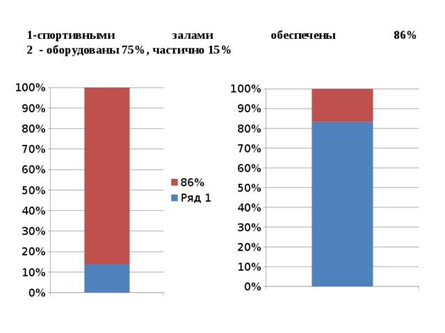1-спортивными залами обеспечены 86%  2 - оборудованы 75%, частично 15% 