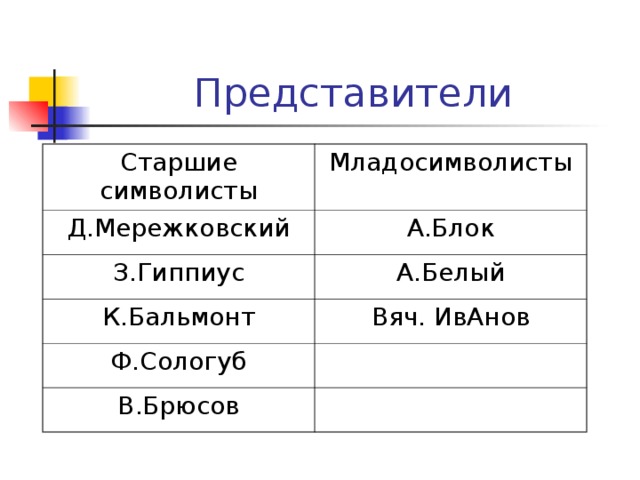 Старшие символисты Младосимволисты Д.Мережковский А.Блок З.Гиппиус А.Белый К.Бальмонт Вяч. ИвАнов Ф.Сологуб В.Брюсов 