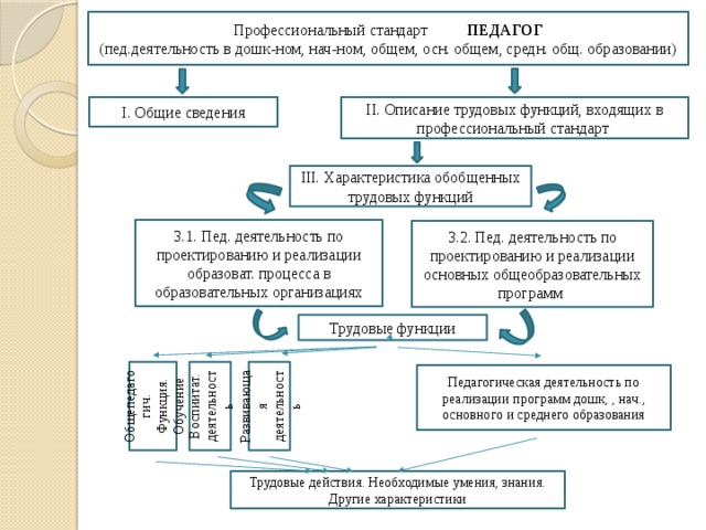 Трудовые функции педагога