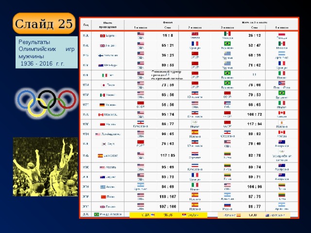 Слайд 25 Результаты Олимпийских игр  мужчины  1936 - 201 6 г. г.