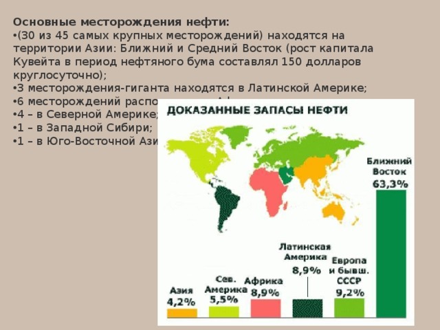 Основные месторождения нефти: (30 из 45 самых крупных месторождений) находятся на территории Азии: Ближний и Средний Восток (рост капитала Кувейта в период нефтяного бума составлял 150 долларов круглосуточно); 3 месторождения-гиганта находятся в Латинской Америке; 6 месторождений расположено в Африке; 4 – в Северной Америке; 1 – в Западной Сибири; 1 – в Юго-Восточной Азии. 