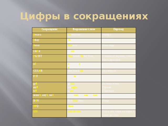 Цифры в сокращениях Сокращение Выражение/слово 2 moro Перевод To morrow 2 day To day 4 ever Завтра i h 8 it For ever Сегодня i h ate it Навсегда 2 G 2 BT Ненавижу это Too Good To Be True a 3 a nytime, a nywhere, a nyplace Слишком хорошо, чтобы быть правдой CUL 8 R Где угодно, когда угодно See You L ate r F 2 F face- to -face   До скорого gr 8   some 1 , any 1 , no 1 лицом к лицу str 8  gr eat  some one , any one , no one str aight  w 8  B 4 N Великолепно w ait Прямо Кто-нибудь, никто Bye  For Now 10 Q than k you 121 Пока Подожди спасибо   one-to-one   Тет-а-тет, один на один, с глазу на глаз