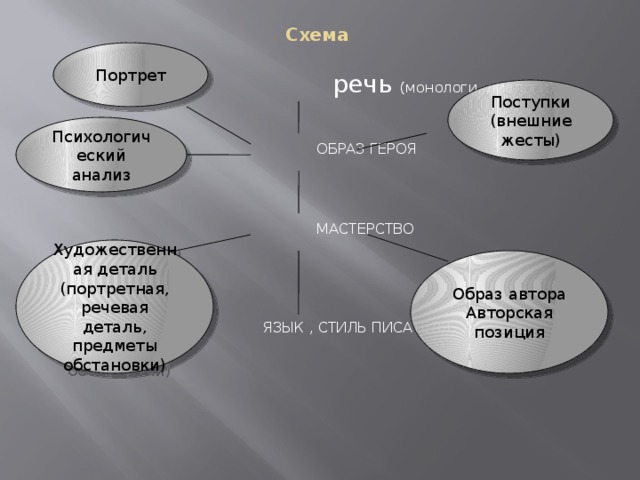 Фрагмент речевого портрета. Анализ речевого портрета. Схема анализа портрета. Образ героя. Проблема в исследовании речевого портрета.