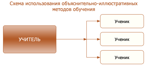 Используя схему 3. Структура объяснительно-иллюстративного метода обучения. Объяснительно-иллюстративный метод. Объяснительно-иллюстративный метод обучения на уроках истории. Объяснительно-иллюстративный метод обучения картинки.