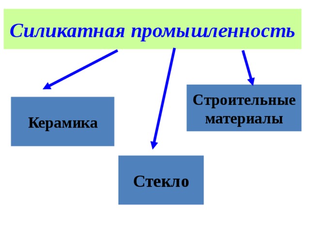 Силикатная промышленность схема