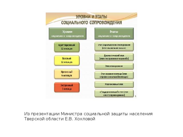 Уровни социальной защиты. Уровни и этапы социального сопровождения. Уровни социального сопровождения семей с детьми. Этапы социального сопровождения семей с детьми. Показатели социального сопровождения.