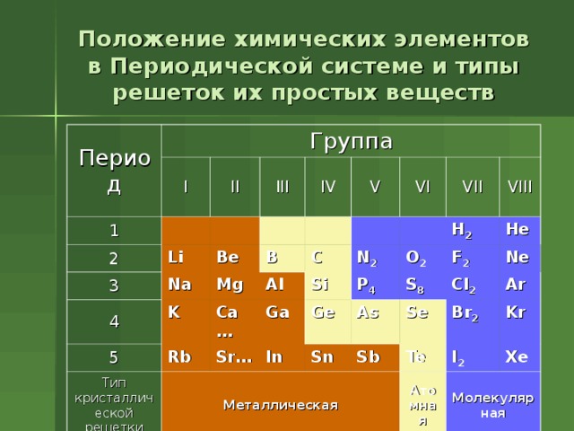 Группы элементов побочные и главные. Группы химических элементов. Группы и периоды периодической системы. Элементы 1 и 2 группы периодической системы.