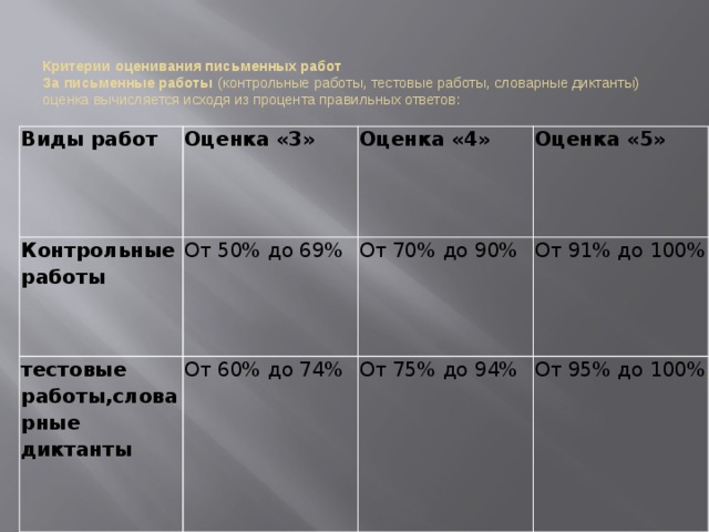   Критерии оценивания письменных работ  За письменные работы   (контрольные работы, тестовые работы, словарные диктанты) оценка вычисляется исходя из процента правильных ответов:   Виды работ Оценка «3» Контрольные работы От 50% до 69% Оценка «4» тестовые работы,словарные диктанты Оценка «5» От 70% до 90% От 60% до 74% От 91% до 100% От 75% до 94% От 95% до 100% 