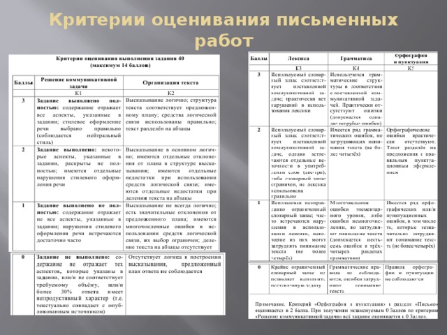 Критерии оценивания письменных работ 