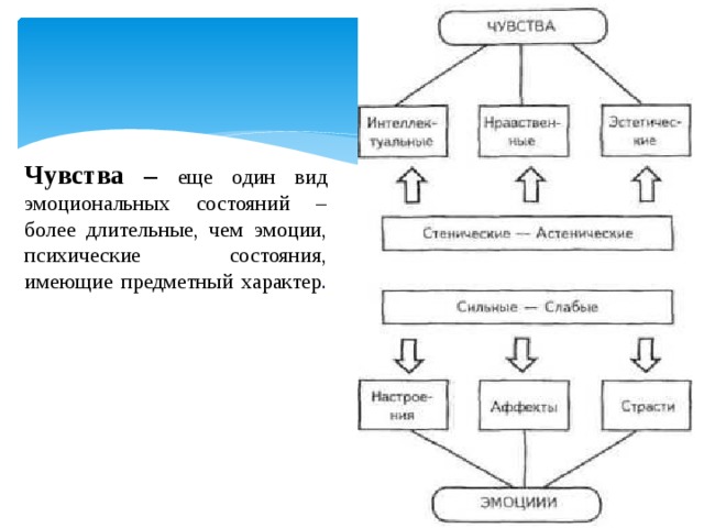 Длительное психическое состояние имеющее предметный характер