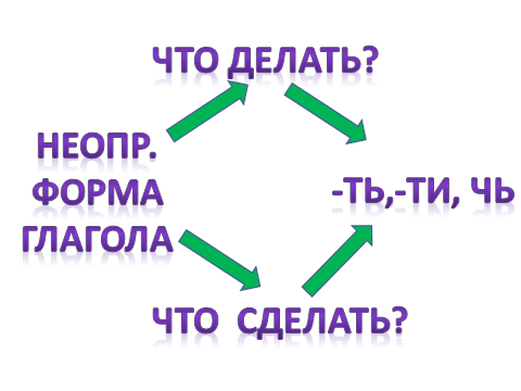 Неопределенная форма глагола 3 класс упражнения