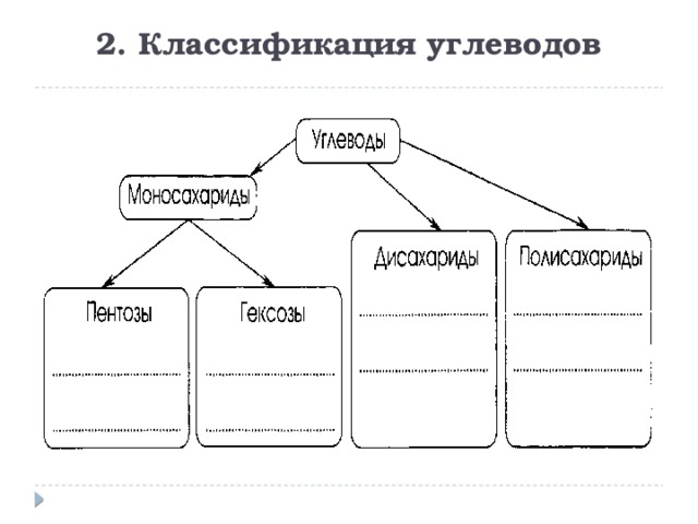 Схема классификации сахарозы