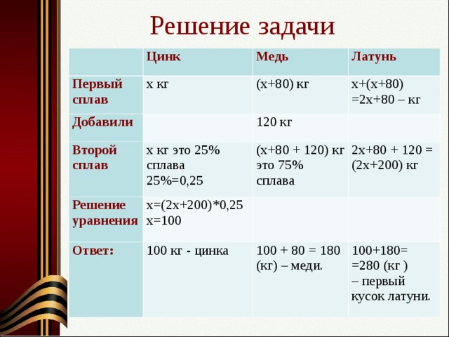 Решение задачи   Цинк Первый сплав Добавили Медь х кг   Второй сплав (х+80) кг Латунь х+(х+80) =2х+80 – кг Решение уравнения 120 кг х кг это 25% сплава 25%=0,25 Ответ: х=(2х+200)*0,25х=100 (х+80 + 120) кг это 75% сплава   2х+80 + 120 = (2х+200) кг   100 кг - цинка   100 + 80 = 180 (кг) – меди. 100+180= =280 (кг ) – первый кусок латуни.  