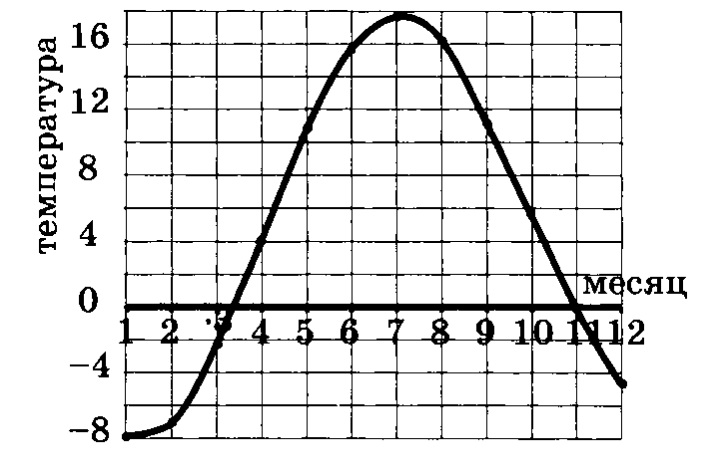 На рисунке изображен график изменения температуры в течение года