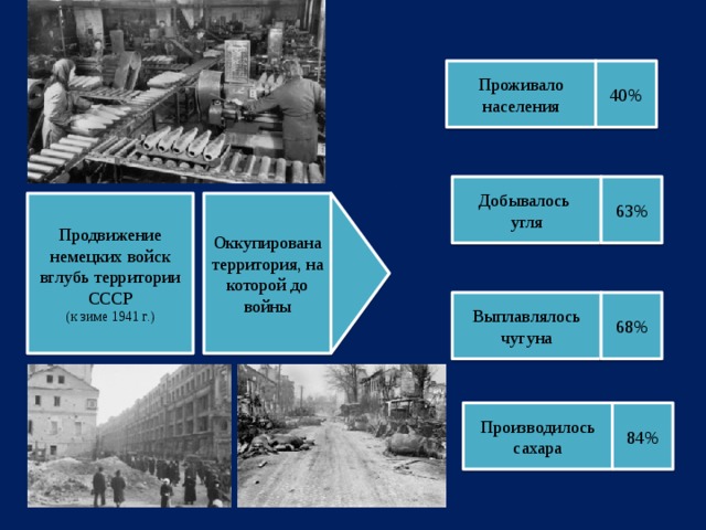 Проживало населения 40% 63% Добывалось угля Продвижение Оккупирована территория, на которой до войны немецких войск вглубь территории СССР (к зиме 1941 г.) 68% Выплавлялось чугуна 84% Производилось сахара
