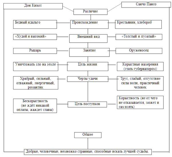 План дон кихот 6 класс