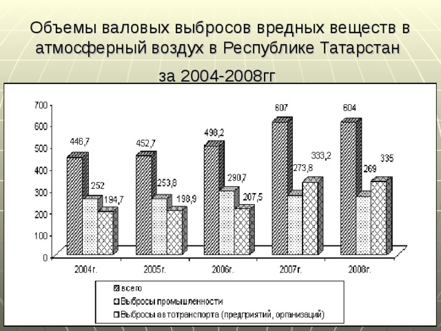 Объемы валовых выбросов вредных веществ в атмосферный воздух в Республике Татарстан за 2004-2008гг  