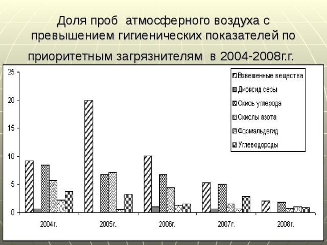 Доля проб атмосферного воздуха с превышением гигиенических показателей по приоритетным загрязнителям в 2004-2008г.г.  